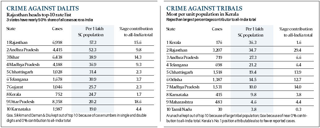 National Crime Records Bureau, rape cases in india, human trafficking, human trafficking data, ncrb, human trafficking india, crime cases in india, crime against women, women safety, Dalits in India, india crime rate, crime report, ncrb crime india, ncrb report crime, ncrb crime report mumbai, india news