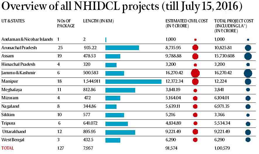 road projects, border road projects, national highway, nhidcl, nhai, nitin gadkari, National Highways and Infrastructure Development, road project, india news