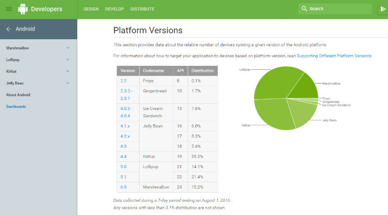 google, android, android marshmallow, android nougat, android nougat release, Android Marshmallow market share, Google Android 6.0 Marshmallow, Android marshmallow market share percentage, android marshmallow, Android OS, tech news, technology