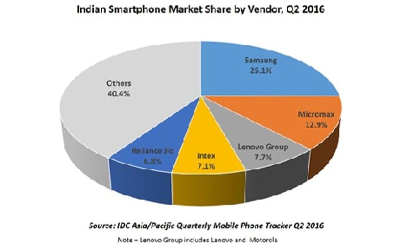 Indian Smartphone Market Recovers, Posts 17 Per Cent Growth: IDC ...