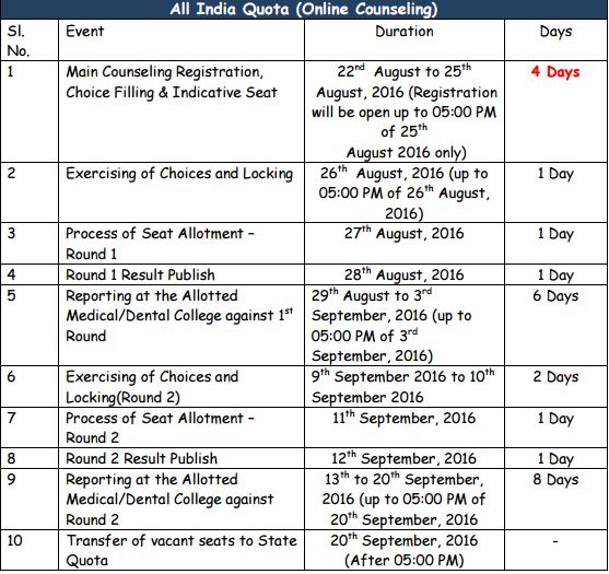 NEET 2016 Know everything about the counselling procedure