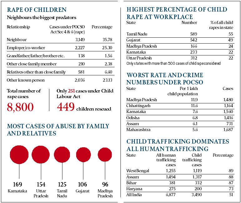 National Crime Records Bureau, rape cases in india, human trafficking, human trafficking data, ncrb, human trafficking india, crime cases in india, crime against women, women safety, Dalits in India, india crime rate, crime report, ncrb crime india, ncrb report crime, ncrb crime report mumbai, india news