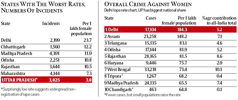 National Crime Records Bureau, rape cases in india, human trafficking, human trafficking data, ncrb, human trafficking india, crime cases in india, crime against women, women safety, Dalits in India, india crime rate, crime report, ncrb crime india, ncrb report crime, ncrb crime report mumbai, india news