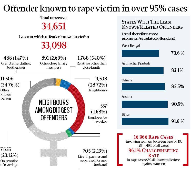 National Crime Records Bureau, rape cases in india, human trafficking, human trafficking data, ncrb, human trafficking india, crime cases in india, crime against women, women safety, Dalits in India, india crime rate, crime report, ncrb crime india, ncrb report crime, ncrb crime report mumbai, india news