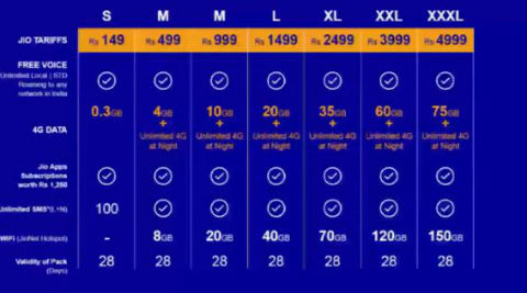 Reliance Jio’s 4G Data Rates Are The World’s Cheapest; Starts At Rs 50 ...