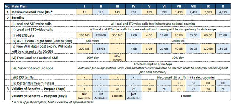 Reliance Jio 4G services: Here are the postpaid and prepaid tariff ...