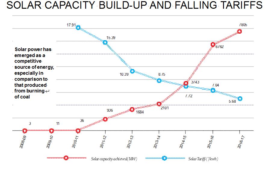 Harvesting Solar – in fields! | India News,The Indian Express