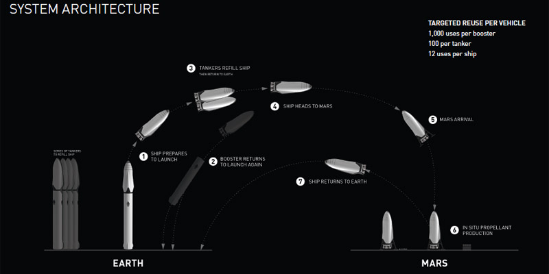 SpaceX, SpaceX Mars, Elon Musk, Elon Musk Mars plan, Elon Musk Mars spaceship, Mars, Mars colonisation, SpaceX Mars plan, Musk journey to mars, Elon Musk Multi-planet species, Elon Musk Mars