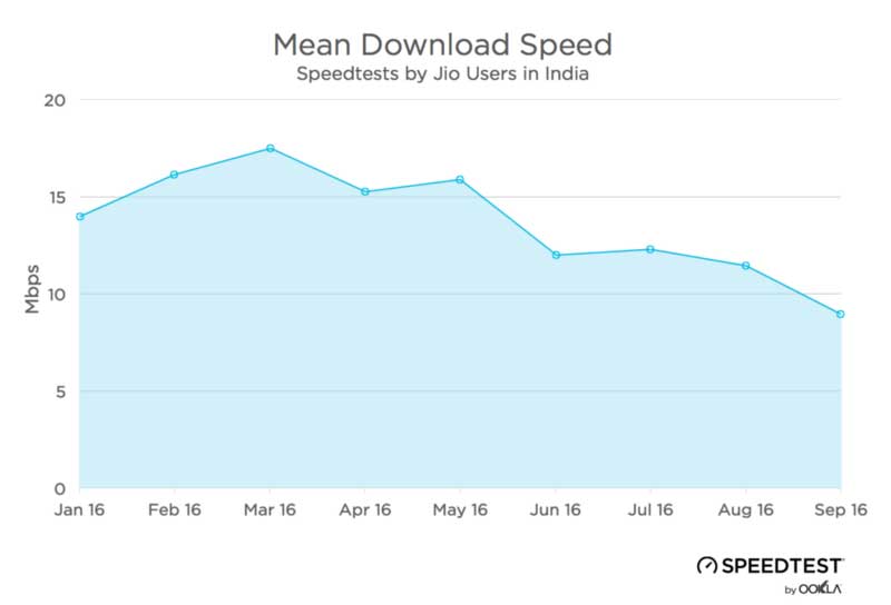  Reliance Jio, Reliance Jio 4G Speed, Reliance Jio 4G Speedtest, Reliance Jio 4G Speed test down, Reliance Jio Speed Ookla, Jio 4G SIM speeds down, Jio 4G Speed down India, Reliance Jio 4G Speed India
