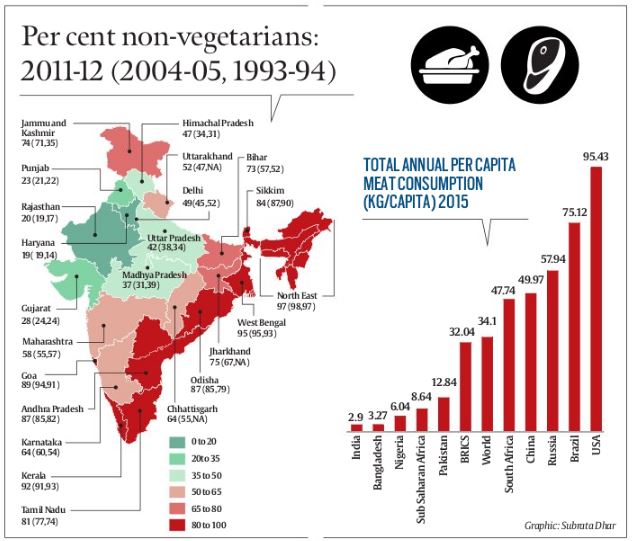 from-plate-to-plough-a-clear-trend-towards-non-vegetarianism-in-india