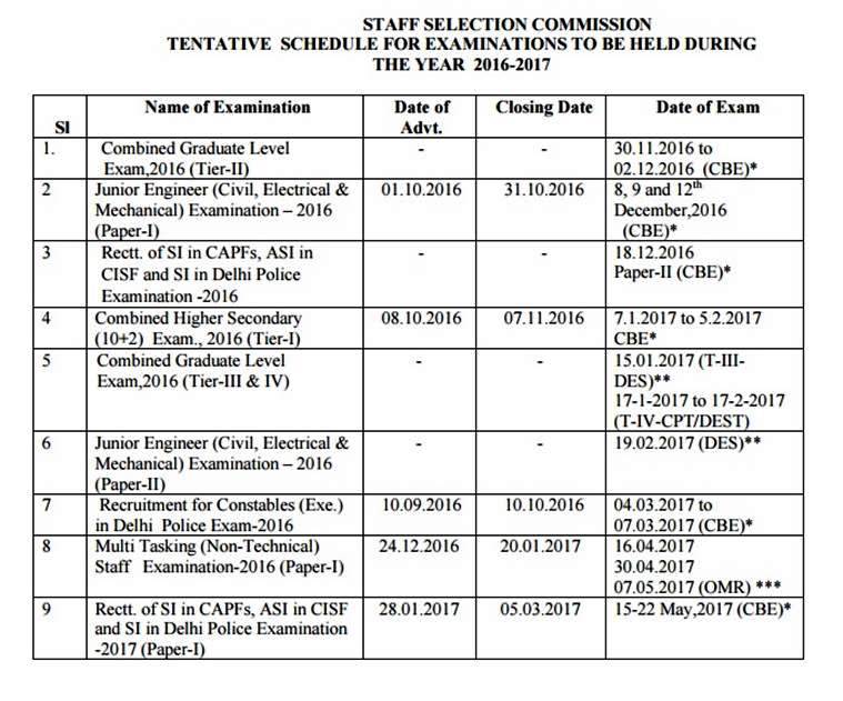 SSC recruitments 2016-17: Exam schedule out, check dates | Jobs News ...