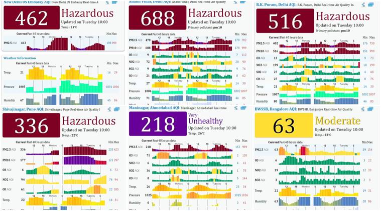 air pollution, pollution, smog, delhi smog, diwali pollution, pollution diwali, pollution today, india news, indian express, air pollution, diwali, diwali pollution, delhi smog, smog in delhi, smog, air pollution after diwali, pollution level, rising air pollution, diwali pollution, pm 2.5, pm 10, particulate matter, delhi air pollution, lucknow air pollution, ahmedabad air pollution, diwali pollution, firecracker pollution, india news, indian express news