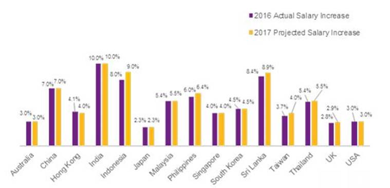 average salary in india 2018 average salary in india 2018