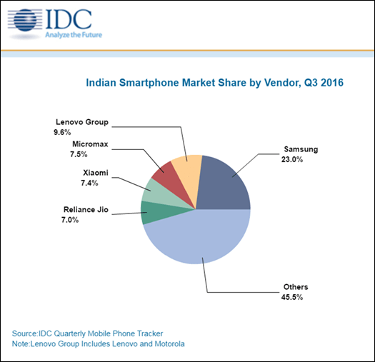Smartphone shipments, Smartphones IDC, IDC smartphone shipments, Q3 2016 IDC, Smartphone shipments in India, India Smartphone market, Smartphone India shipments, Lenovo IDC, Micromax IDC numbers, India shipments, IDC Q3 Smartphone market