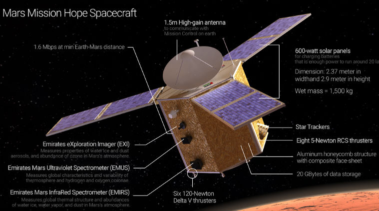 NASA, US space agency, UAE space agency, Hope Mars spacecraft, NASA UAE umbrella agreement, UAE Mars probe, Mohammad Bin Rashid Space Centre, MBRSC, technology, technology news