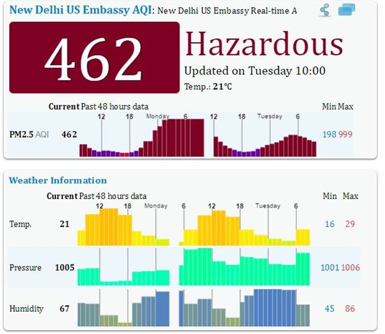 air pollution, pollution, smog, delhi smog, diwali pollution, pollution diwali, pollution today, india news, indian express, air pollution, diwali, diwali pollution, delhi smog, smog in delhi, smog, air pollution after diwali, pollution level, rising air pollution, diwali pollution, pm 2.5, pm 10, particulate matter, delhi air pollution, lucknow air pollution, ahmedabad air pollution, diwali pollution, firecracker pollution, india news, indian express news