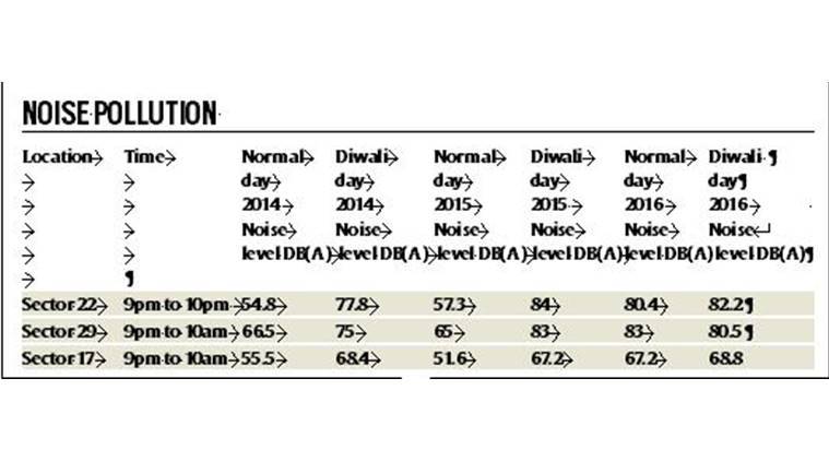 chandigarh, chandigarh news, chandigarh pollution, chandigarh smog, noise pollution chandigarh, chandigarh diwali, diwali noise pollution, diwali air pollution, diwali air quality, india news, indian express