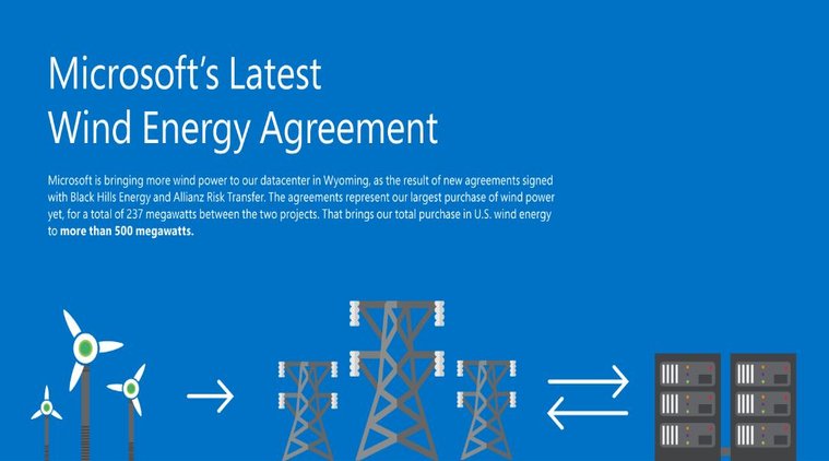 Microsoft, Microsoft datacenter, Microsoft datacentre wind energy, Microsoft,greener datacentre, Microsoft Cheyenne datacentre, technology, technology news