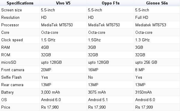 Vivo V5 vs Oppo F1s vs Gionee S6s: Battle of the selfie-camera ...