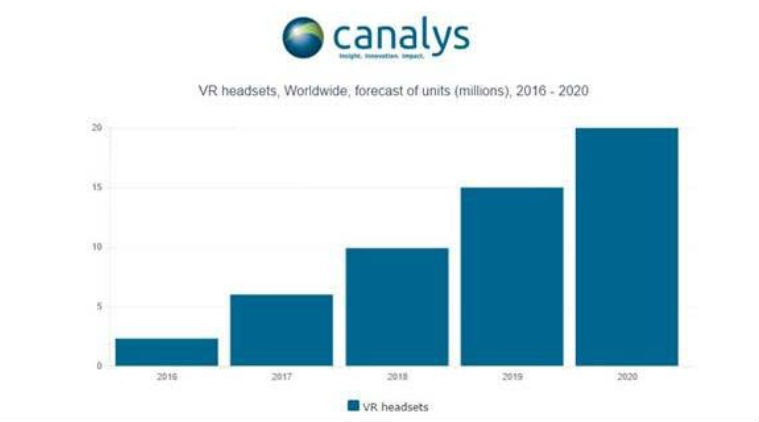 Virtual Reality, Vr, Vr headset, Htc vive, smart VR headsets, PlayStation VR, Sony, virtual reality, Canalys, gadgets, technology, technology news