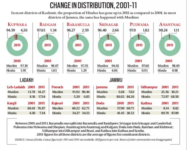 j&K, J&K population, J&K muslim population, J&K hindu population, Jammu kashmir, jammu kashmir population, J&K census, J&K news, India news