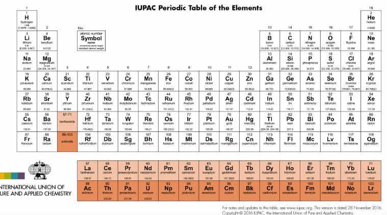 150th birthday of the periodic table of chemical elements