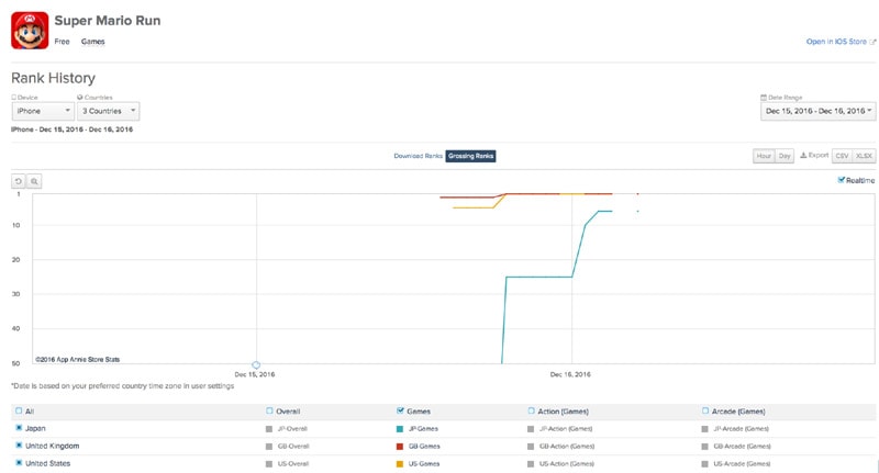  Super Mario Run, Super Mario Run data, Super Mario Run AppAnnie, Super Mario Run price, Super Mario Run full game, Super Mario Run Android, Super Mario Run Nintendo, Nintendo Mario game, Mario on mobile, Super Mario vs Pokemon GO