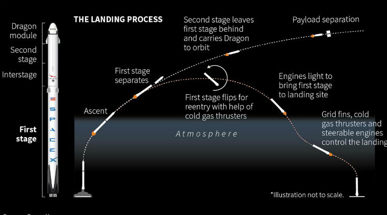 SpaceX counts down to first launch after rocket explosion | Technology ...