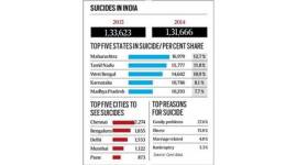 Suicides in India, Suicides in Maharashtra, Suicide rates in India, Suicide Charts in India, India Suicide news, Latest news, India news, National news, India Suicide news