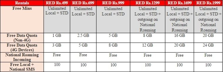 Vodafone Free Data Activation Code