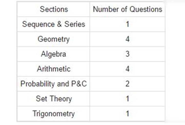 XAT 2017 exam analysis Moderate to difficult paper level Education