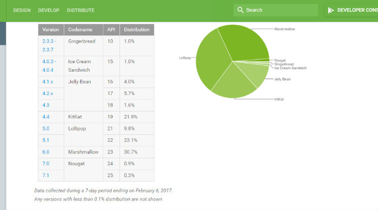 Google, android, android nougat, Android Nougat adoption rate, Android Nougat devices, android marshmallow, android nougat download, Android Nougat market share, Google Android 7.0 Nougat, Android nougat market share percentage, android lollipop, android 7.1 update, android 7.1 developer preview, Android OS, tech news, technology