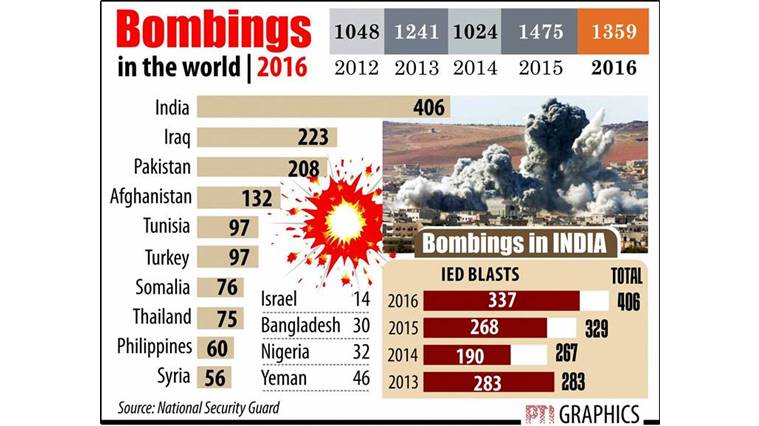 India Saw Max Bombings Across Globe In 2016: Report | India News - The ...