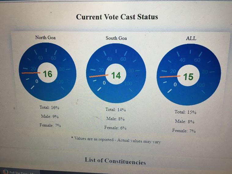 Assembly elections, goa voting, punjab voting, voting begins, voting percentage punjab, voting percentage goa, EVM Machine, punjab techinical problem, evm machine technical problem, goa election, punjab election, election updates, live updates, goa, punjab, voting live updates, assembly polls, election live updates, goa live updates, punjab live updates