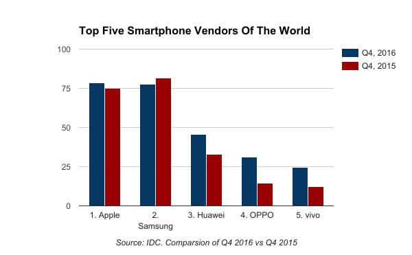 Apple won the crucial 2016 holiday quarter as iPhone 7 sales helped the company beat rival Samsung