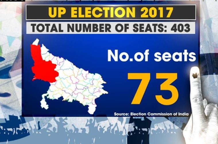 UP election, UP election live, up election live updates, Uttar Pradesh, Uttar pradesh polls, Uttar pradesh elections, Uttar pradesh elections 2017, UP polls 2017, UP polls voting, voting, voting begins, UP Polls voting live, bhartiya Janata Party, up election phase 1, up election phase 1 live, up election phase 1 live updates, up vote count, uttar pradesh polling percentage, akhilesh yadav, narendra modi, mayawati, amit shah, assembly elections 2017, india news, Uttar pradesh news, indian express news, live news