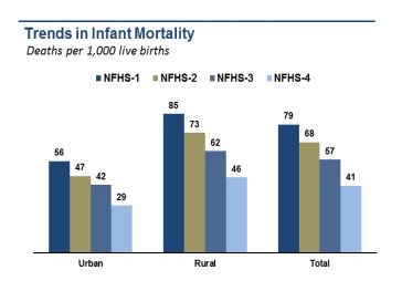 National Family Health Surveys; NFHS 1 (1992-93), NFHS 2 (1998-99), NFHS 3 (2005-05) and NFHS 4 (2015-16)