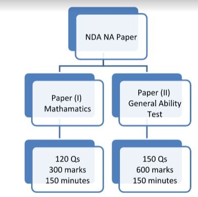 upsc, upsc notification, nda 2017, naval academy 2017 exam tips, nda exam date, nda exam pattern, nda exam preparation, nda admit card,  nda 2017 application form, upsc nda 2017 application form, upsc nda 2017 exam date, nda exam 2017, National Defence Academy and Naval Academy, education news, indian express