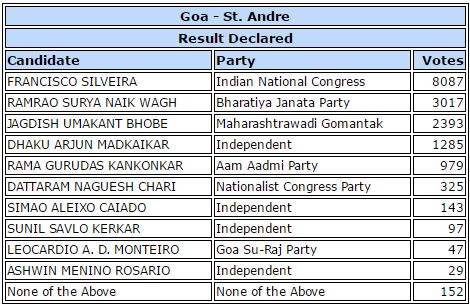 Goa elections result 2017: Full list of constituencies and their ...