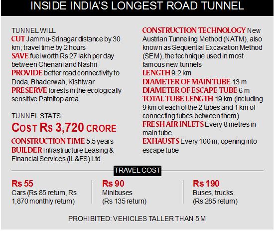 Chenani Nashri Tunnel Through The Heart Of The Himalayas A Shorter Safer Route To The Valley Explained News The Indian Express