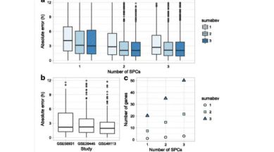 Zeitzeiger, person's body clock, monitor circadian, personalise treatments,genome-wide expression, 15 genes, human genome, Science, Science news