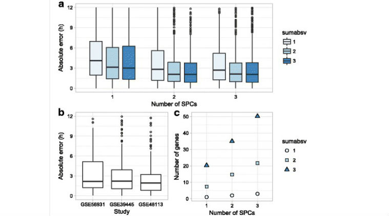 Zeitzeiger, person's body clock,  monitor circadian,  personalise treatments,genome-wide expression, 15 genes, human genome, Science, Science news 