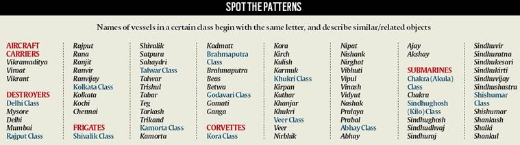 how-the-navy-names-its-ships-subs-explained-news-the-indian-express