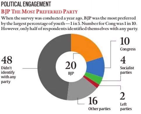Youth of India, What the Youth of India Thinks, Marriage of India's youth, What India Youth Thinks about marriage, India youth and relationships, Centre for the Study of Developing Societies survey, Konrad Adenauer Stiftung, Latest news, India news, National news,