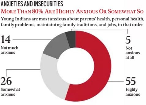 Youth of India, What the Youth of India Thinks, Marriage of India's youth, What India Youth Thinks about marriage, India youth and relationships, Centre for the Study of Developing Societies survey, Konrad Adenauer Stiftung, Latest news, India news, National news,