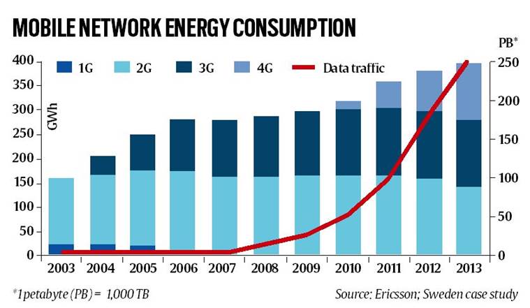 india power sector, power supply india, power grid india, india power supply, india clean power, india clean electricity, india news, indian express news