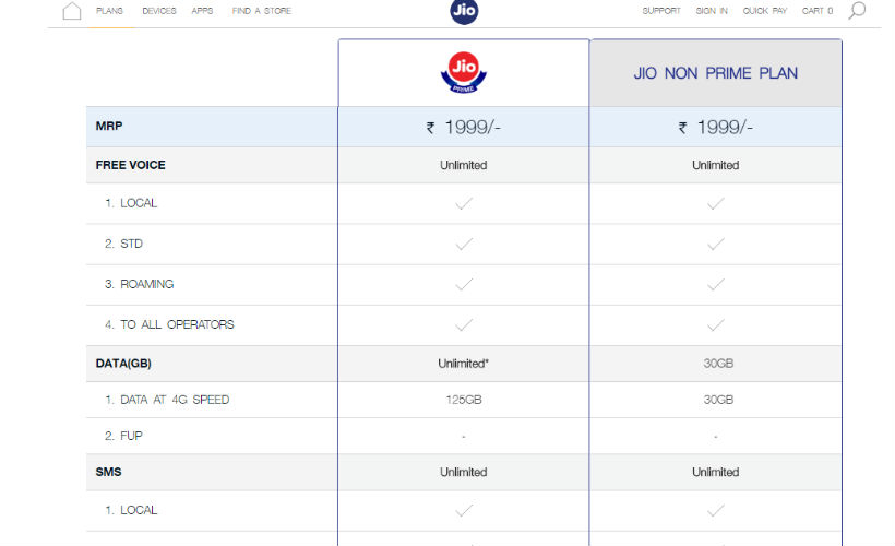 Reliance Jio, Jio Prime, Jio Summer Surprise offer, Jio Summer surprise withdrawn, Jio Prime how to get, Jio Prime recharge, Jio Prime plans, Jio Prime vs non Prime, Jio Prime tariffs, MyJio app, free Jio data, will Jio be free, 4G, Internet, Jio tariffs, smartphones, apps, technology, technology news