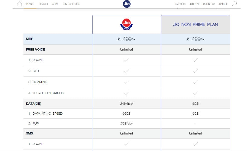 Reliance Jio, Jio Prime, Jio Summer Surprise offer, Jio Summer surprise withdrawn, Jio Prime how to get, Jio Prime recharge, Jio Prime plans, Jio Prime vs non Prime, Jio Prime tariffs, MyJio app, free Jio data, will Jio be free, 4G, Internet, Jio tariffs, smartphones, apps, technology, technology news