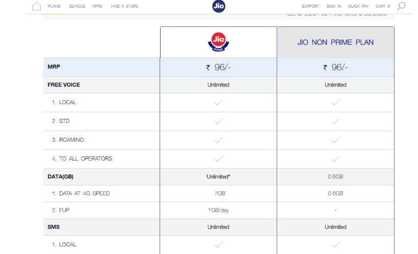 Reliance Jio, Jio Prime, Jio Summer Surprise offer, Jio Summer surprise withdrawn, Jio Prime how to get, Jio Prime recharge, Jio Prime plans, Jio Prime vs non Prime, Jio Prime tariffs, MyJio app, free Jio data, will Jio be free, 4G, Internet, Jio tariffs, smartphones, apps, technology, technology news