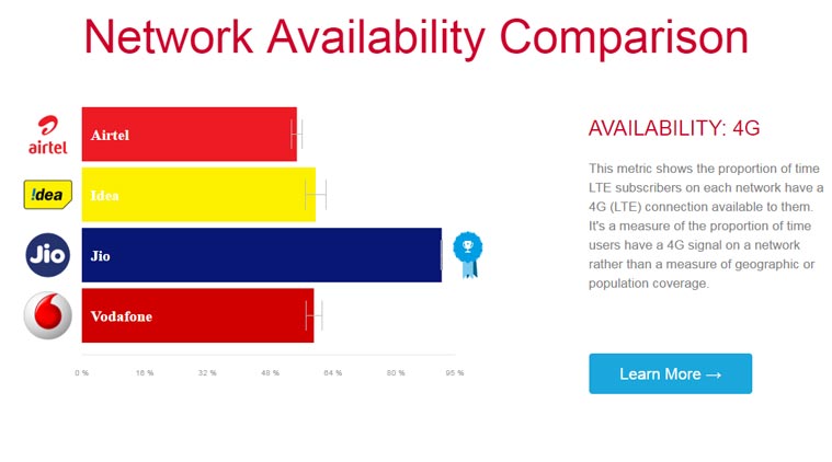 Airtel, Airtel vs Reliance Jio, Reliance Jio, Airtel OpenSignal Report, Airtel OpenSignal test, Airtel vs Jio speed, Airtel Speedtest, Jio 4G download speed, Jio OpenSignal Speed, Jio Speedtest